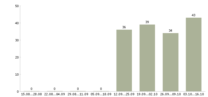 Работа специалист по жилой недвижимости Ростов-на-дону - Число вакансий Ростов-на-дону по специальности специалист по жилой недвижимости за 2 месяца