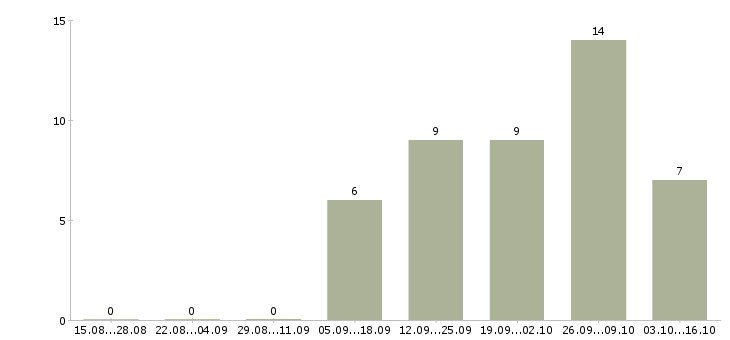Работа медицинская сестра в отделение педиатрии Санкт-петербург - Число вакансий Санкт-петербург по специальности медицинская сестра в отделение педиатрии за 2 месяца