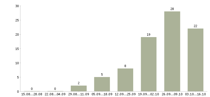 Работа помощник менеджера по развитию Санкт-петербург - Число вакансий Санкт-петербург по специальности помощник менеджера по развитию за 2 месяца