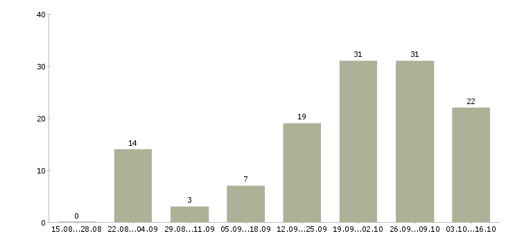 Работа промоутер 5 часов в день Санкт-петербург - Число вакансий Санкт-петербург по специальности промоутер 5 часов в день за 2 месяца