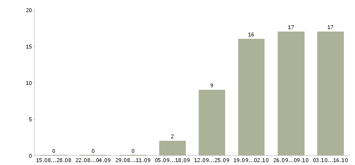 Работа слесарь по разборке Санкт-петербург - Число вакансий Санкт-петербург по специальности слесарь по разборке за 2 месяца