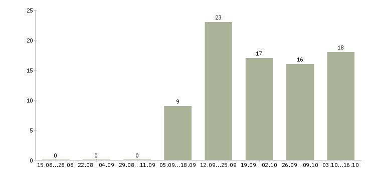 Работа менеджером в крупной компании Симферополь - Число вакансий Симферополь по специальности менеджером в крупной компании за 2 месяца