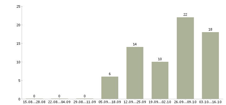 Работа сотрудники в крупную компанию Симферополь - Число вакансий Симферополь по специальности сотрудники в крупную компанию за 2 месяца