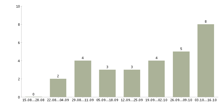 Работа сотрудник по обработке корреспонденции Татарстан - Число вакансий Татарстан по специальности сотрудник по обработке корреспонденции за 2 месяца