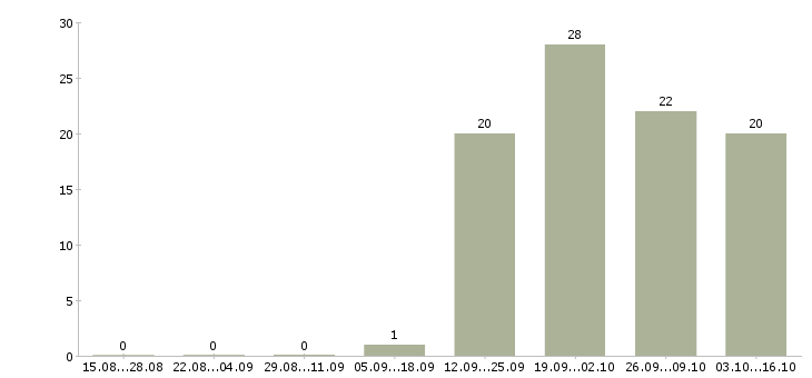 Работа представитель по работе с клиентами Тыва - Число вакансий Тыва по специальности представитель по работе с клиентами за 2 месяца