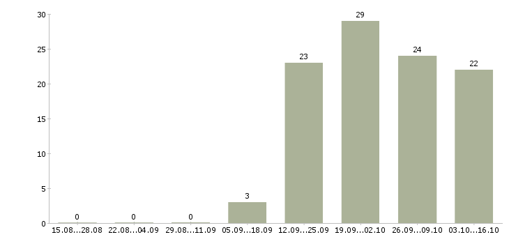 Работа представитель по работе с клиентами Чечня - Число вакансий Чечня по специальности представитель по работе с клиентами за 2 месяца