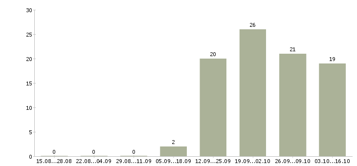 Работа управляющий по работе с клиентами Чечня - Число вакансий Чечня по специальности управляющий по работе с клиентами за 2 месяца
