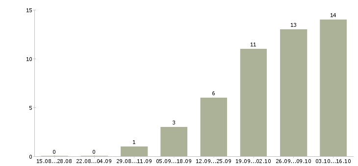 Работа руководитель команды по продажам Чувашия - Число вакансий Чувашия по специальности руководитель команды по продажам за 2 месяца