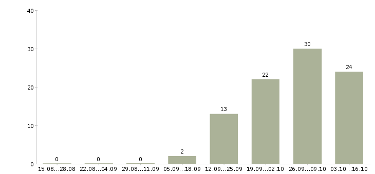 Работа специалист по продажам корпоративным клиентам Чувашия - Число вакансий Чувашия по специальности специалист по продажам корпоративным клиентам за 2 месяца
