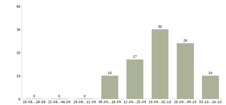 Работа менеджер по работе с регионами в Архангельске - Число вакансий в Архангельске по специальности менеджер по работе с регионами за 2 месяца