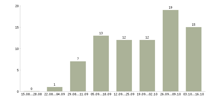 Работа размещение электронных объявлений в Астрахани - Число вакансий в Астрахани по специальности размещение электронных объявлений за 2 месяца