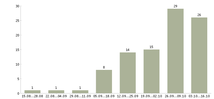 Работа с достойной оплатой в Астрахани - Число вакансий в Астрахани по специальности с достойной оплатой за 2 месяца