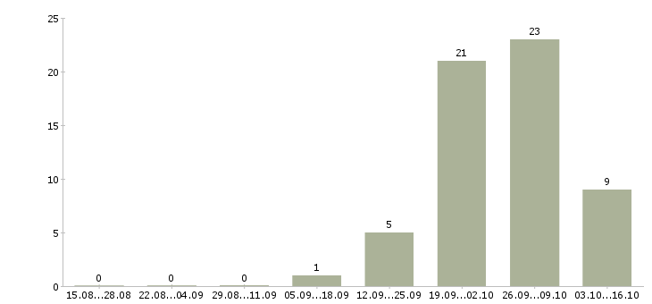 Работа комплектовщик с проживанием в Балашихе - Число вакансий в Балашихе по специальности комплектовщик с проживанием за 2 месяца