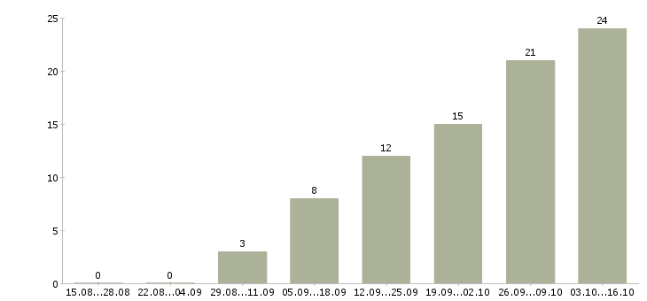 Работа менеджер по оперативной работе в Барнауле - Число вакансий в Барнауле по специальности менеджер по оперативной работе за 2 месяца