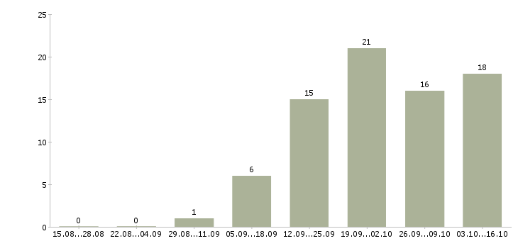 Работа специалист по оформлению договоров в Барнауле - Число вакансий в Барнауле по специальности специалист по оформлению договоров за 2 месяца
