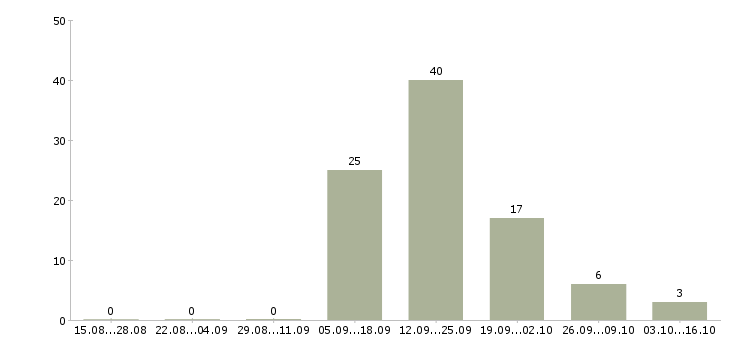 Работа токарь дип 500 в Брянске - Число вакансий в Брянске по специальности токарь дип 500 за 2 месяца