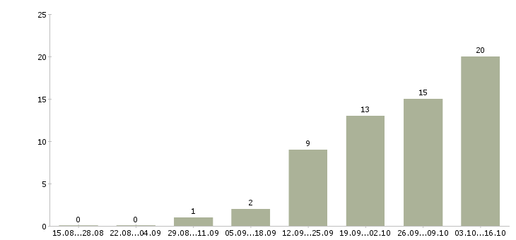 Работа специалист по оформлении документации в Владивостоке - Число вакансий в Владивостоке по специальности специалист по оформлении документации за 2 месяца