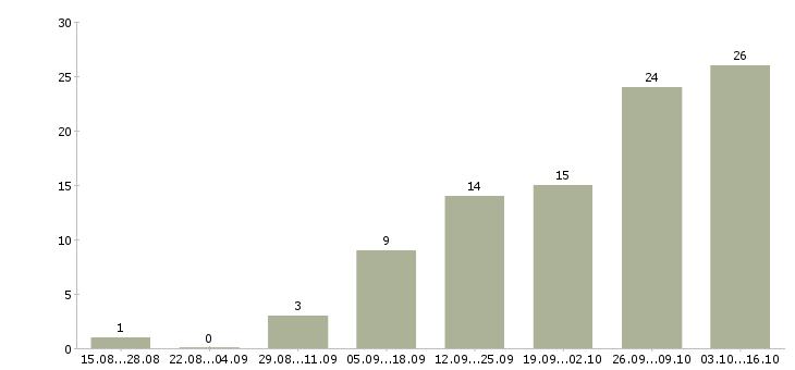 Работа специалист по оформлении документации в Владимире - Число вакансий в Владимире по специальности специалист по оформлении документации за 2 месяца