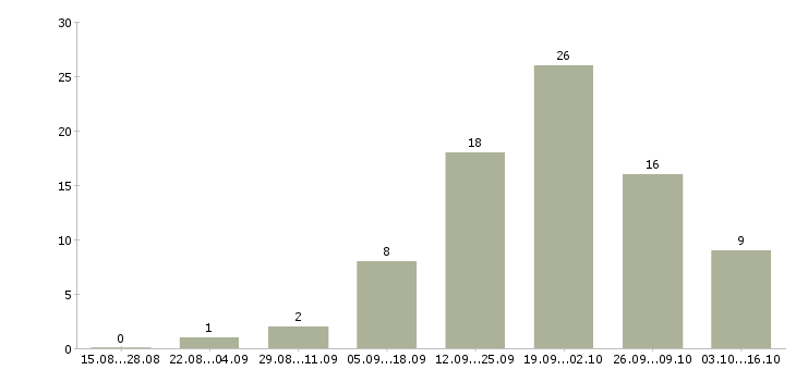 Работа ведущий менеджер по обучению в Волгограде - Число вакансий в Волгограде по специальности ведущий менеджер по обучению за 2 месяца