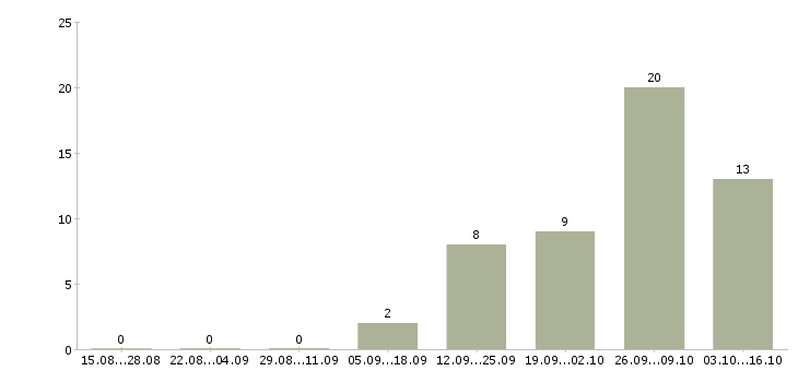 Работа менеджер по работе с покупателями в Вологде - Число вакансий в Вологде по специальности менеджер по работе с покупателями за 2 месяца