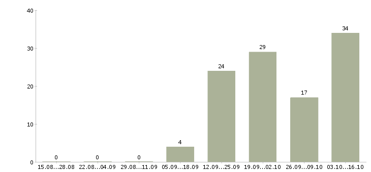 Работа менеджер по продажам сервиса в Воронеже - Число вакансий в Воронеже по специальности менеджер по продажам сервиса за 2 месяца