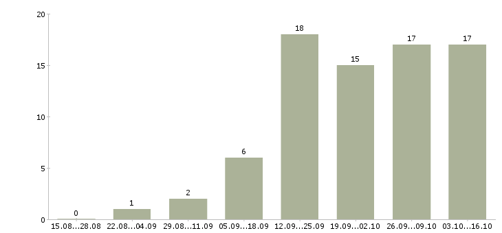 Работа менеджер проведения заказов в Воронеже - Число вакансий в Воронеже по специальности менеджер проведения заказов за 2 месяца