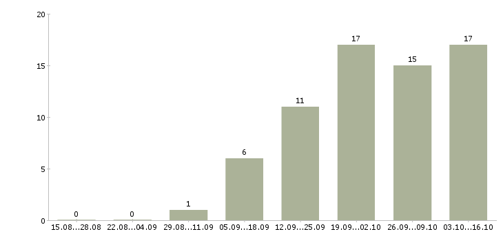 Работа менеджер для работы через интернет в Дзержинске - Число вакансий в Дзержинске по специальности менеджер для работы через интернет за 2 месяца