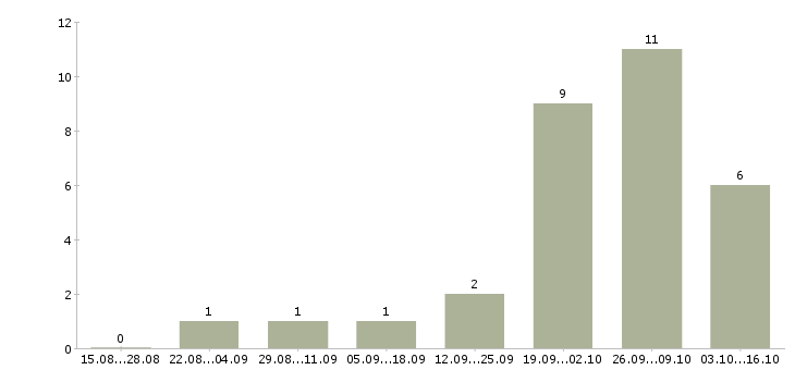 Работа приглашаются сотрудники в Дмитрове - Число вакансий в Дмитрове по специальности приглашаются сотрудники за 2 месяца
