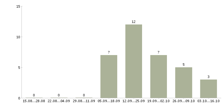 Работа требуются грузчики на вахту в Екатеринбурге - Число вакансий в Екатеринбурге по специальности требуются грузчики на вахту за 2 месяца