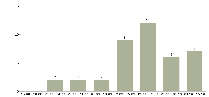 Работа менеджер по работе с регионами в Иваново - Число вакансий в Иваново по специальности менеджер по работе с регионами за 2 месяца