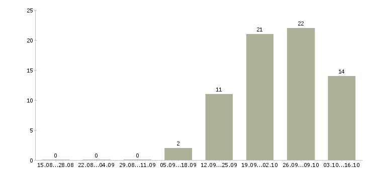 Работа специалист по финансовому контролю в Иркутске - Число вакансий в Иркутске по специальности специалист по финансовому контролю за 2 месяца