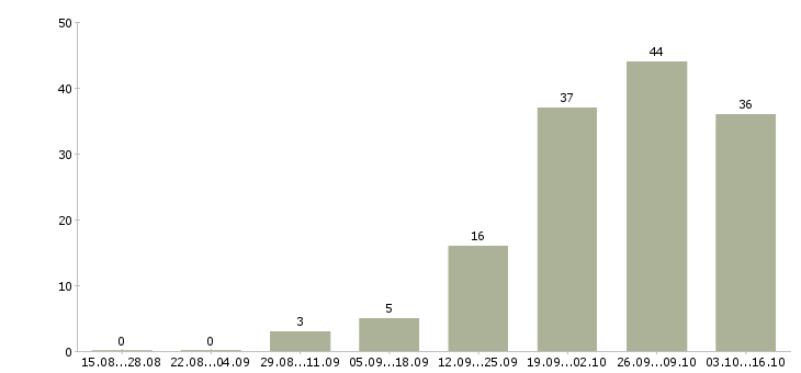 Работа сотрудник на дому вакансии в Кемерово - Число вакансий в Кемерово по специальности сотрудник на дому вакансии за 2 месяца