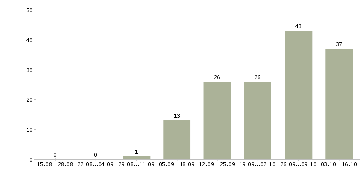 Работа работаем удаленно на дому в Коломне - Число вакансий в Коломне по специальности работаем удаленно на дому за 2 месяца