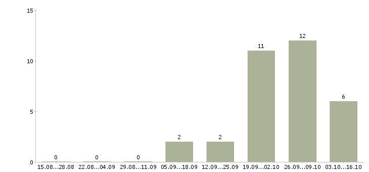 Работа рабочие с бесплатным проживанием в Коломне - Число вакансий в Коломне по специальности рабочие с бесплатным проживанием за 2 месяца