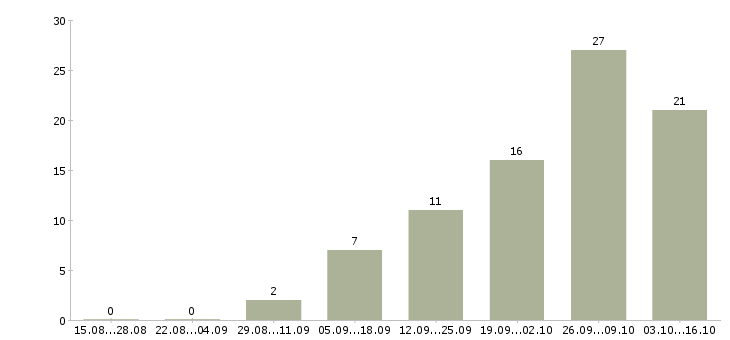 Работа сотрудник по сбору информации в Краснодаре - Число вакансий в Краснодаре по специальности сотрудник по сбору информации за 2 месяца