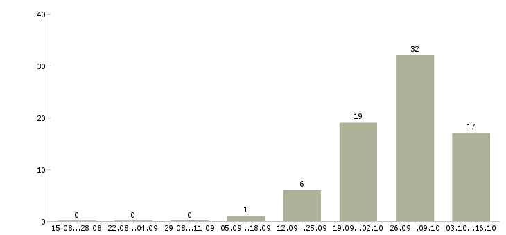 Работа специалист по кредитованию корпоративных клиентов в Краснодаре - Число вакансий в Краснодаре по специальности специалист по кредитованию корпоративных клиентов за 2 месяца