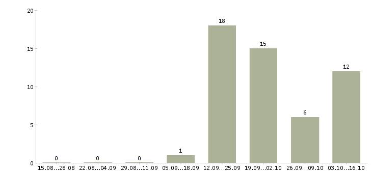 Работа консультант телефонного центра в Красноярске - Число вакансий в Красноярске по специальности консультант телефонного центра за 2 месяца