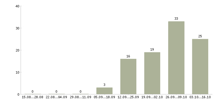 Работа требуется комплектовщик на вахту в Курске - Число вакансий в Курске по специальности требуется комплектовщик на вахту за 2 месяца