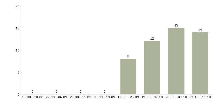 Работа бригадир смены склада в Липецке - Число вакансий в Липецке по специальности бригадир смены склада за 2 месяца