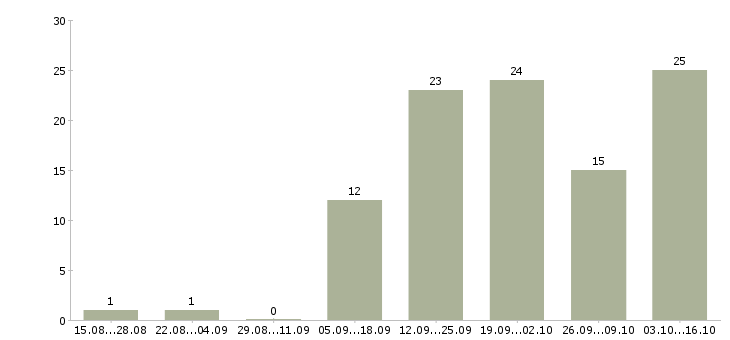 Работа для целеустремленных в Магнитогорске - Число вакансий в Магнитогорске по специальности для целеустремленных за 2 месяца