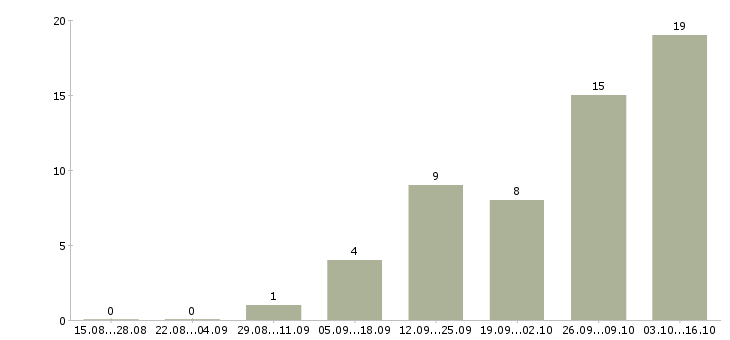 Работа менеджер по оптовым продажам косметики в Москве - Число вакансий в Москве по специальности менеджер по оптовым продажам косметики за 2 месяца