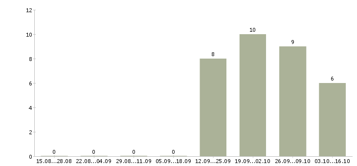 Работа продавец в отдел кулинария в Москве - Число вакансий в Москве по специальности продавец в отдел кулинария за 2 месяца