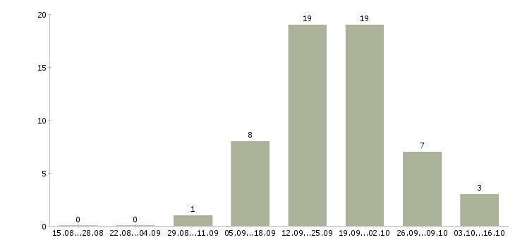 Работа специалист группы кадрового делопроизводства в Москве - Число вакансий в Москве по специальности специалист группы кадрового делопроизводства за 2 месяца