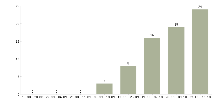Работа старший менеджер по реализации проектов в Москве - Число вакансий в Москве по специальности старший менеджер по реализации проектов за 2 месяца