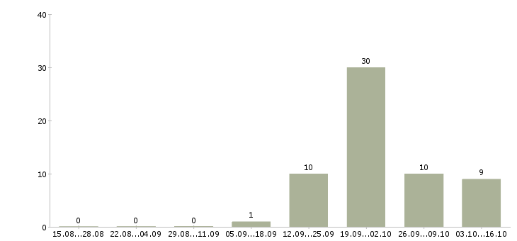 Работа сотрудник на оформление заказов в Мурманске - Число вакансий в Мурманске по специальности сотрудник на оформление заказов за 2 месяца
