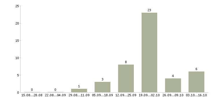 Работа специалист по работе с заказами в Мурманске - Число вакансий в Мурманске по специальности специалист по работе с заказами за 2 месяца
