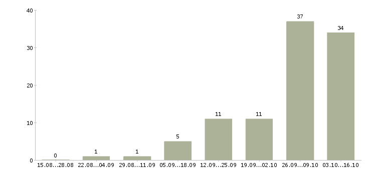 Работа ответственный специалист подразделения в Новосибирске - Число вакансий в Новосибирске по специальности ответственный специалист подразделения за 2 месяца
