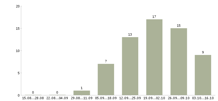 Работа сотрудник в отдел доставки в Новосибирске - Число вакансий в Новосибирске по специальности сотрудник в отдел доставки за 2 месяца