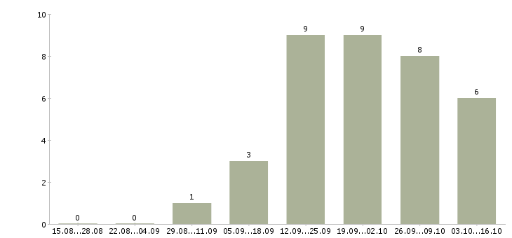 Работа менеджер по ведению презентаций в Оренбурге - Число вакансий в Оренбурге по специальности менеджер по ведению презентаций за 2 месяца