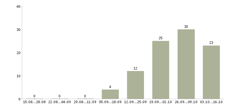 Работа комплектовщик на вахту с проживанием в Пензе - Число вакансий в Пензе по специальности комплектовщик на вахту с проживанием за 2 месяца
